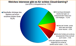Umfrage-Auswertung: Welches Interesse gibt es für echtes Cloud-Gaming?
